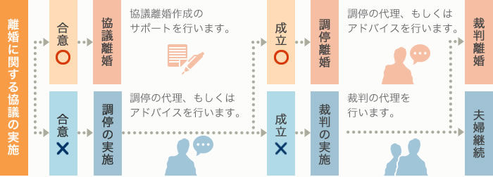 相談から解決までの流れ